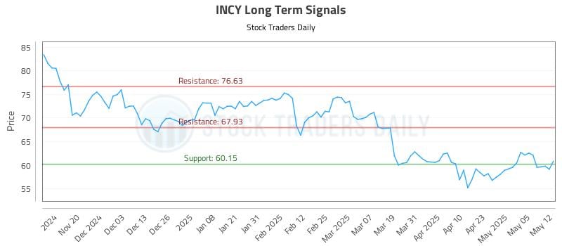 INCY Long Term Analysis for May 12 2025 INCY Long Term Analysis for May 12 2025