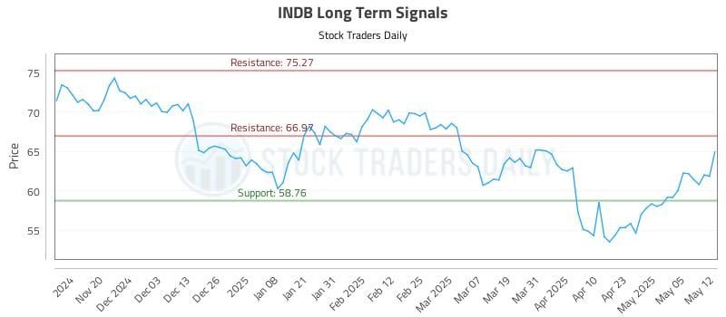 INDB Long Term Analysis for May 12 2025 INDB Long Term Analysis for May 12 2025