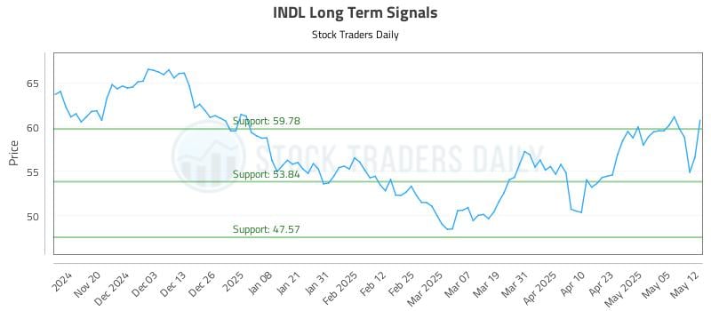INDL Long Term Analysis for May 12 2025 INDL Long Term Analysis for May 12 2025