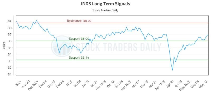 INDS Long Term Analysis for May 12 2025 INDS Long Term Analysis for May 12 2025