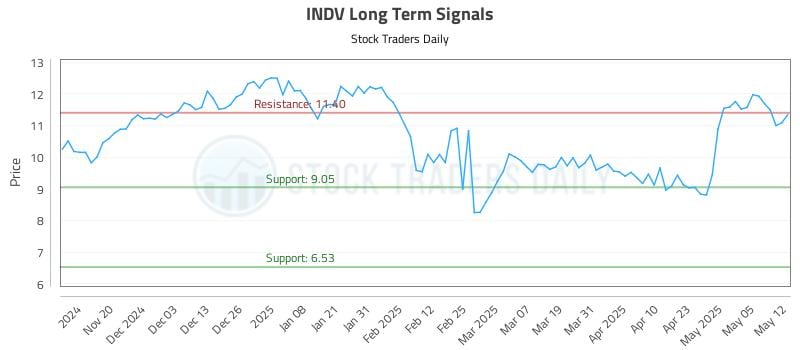 INDV Long Term Analysis for May 12 2025 INDV Long Term Analysis for May 12 2025