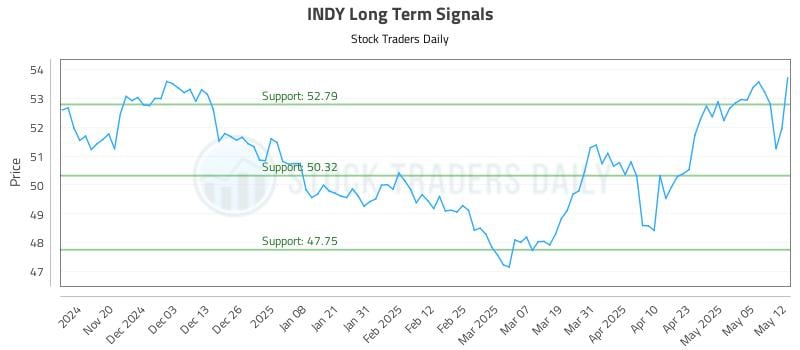 INDY Long Term Analysis for May 12 2025 INDY Long Term Analysis for May 12 2025
