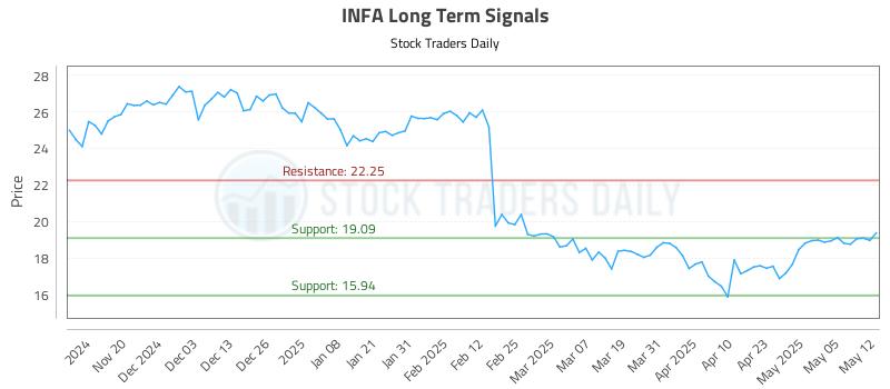 INFA Long Term Analysis for May 12 2025