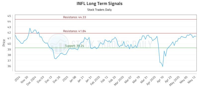 INFL Long Term Analysis for May 12 2025