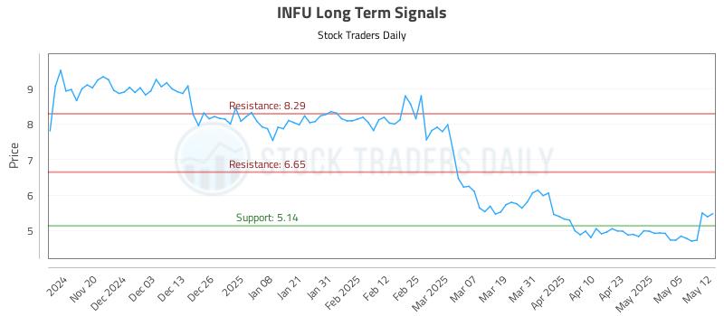 INFU Long Term Analysis for May 12 2025