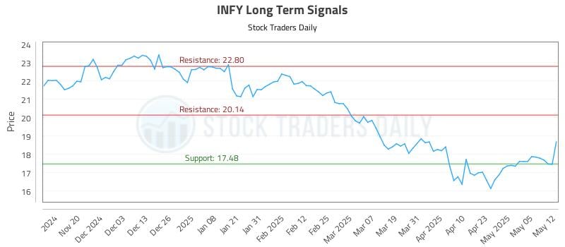 INFY Long Term Analysis for May 12 2025