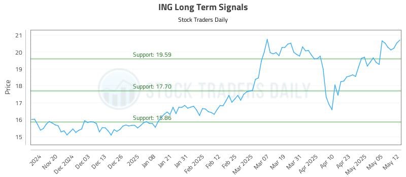 ING Long Term Analysis for May 12 2025 ING Long Term Analysis for May 12 2025