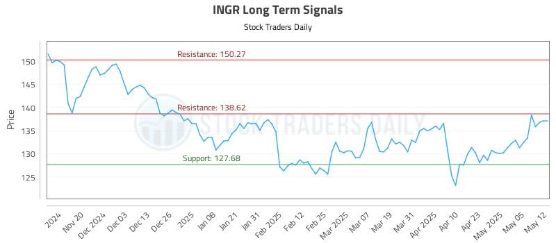 INGR Long Term Analysis for May 12 2025 INGR Long Term Analysis for May 12 2025