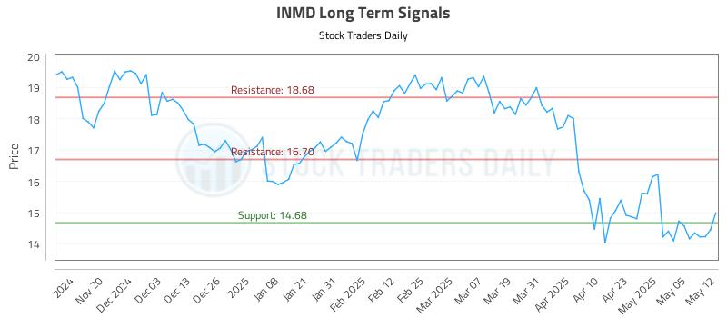 INMD Long Term Analysis for May 12 2025 INMD Long Term Analysis for May 12 2025
