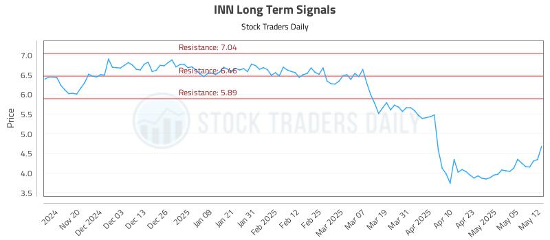 INN Long Term Analysis for May 12 2025 INN Long Term Analysis for May 12 2025