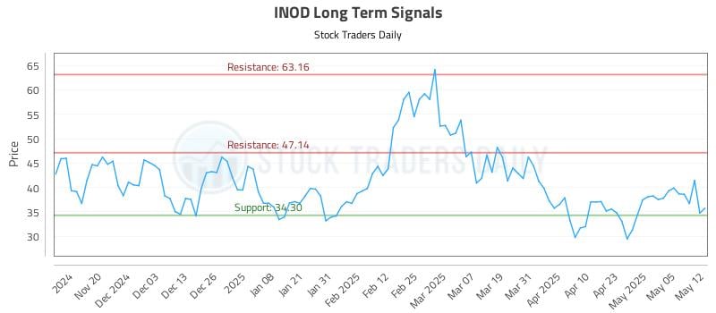 INOD Long Term Analysis for May 12 2025 INOD Long Term Analysis for May 12 2025