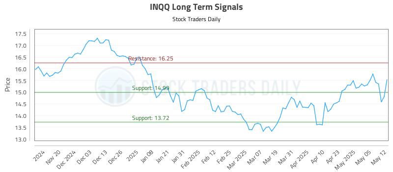 INQQ Long Term Analysis for May 12 2025 INQQ Long Term Analysis for May 12 2025