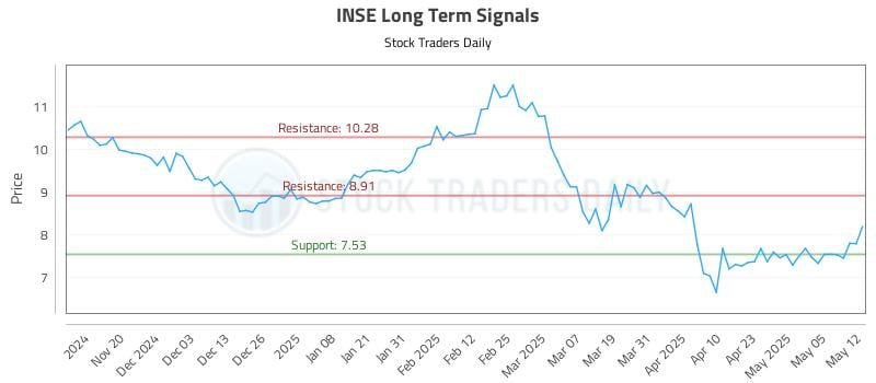 INSE Long Term Analysis for May 12 2025 INSE Long Term Analysis for May 12 2025