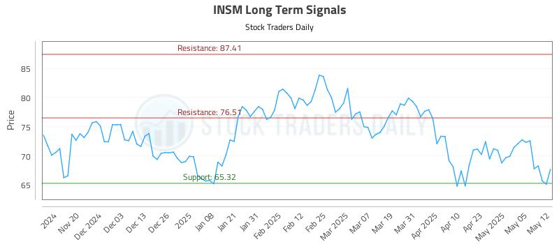 INSM Long Term Analysis for May 12 2025 INSM Long Term Analysis for May 12 2025