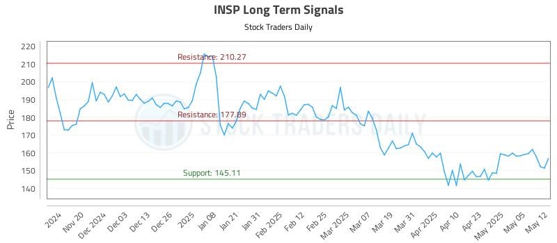 INSP Long Term Analysis for May 12 2025 INSP Long Term Analysis for May 12 2025