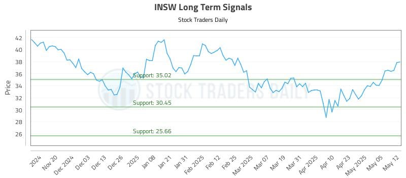 INSW Long Term Analysis for May 12 2025 INSW Long Term Analysis for May 12 2025