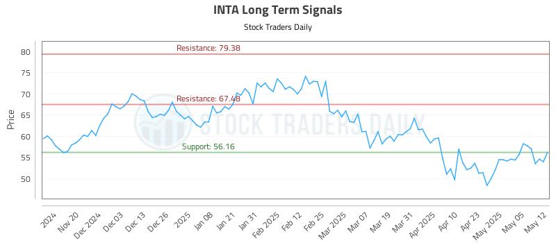 INTA Long Term Analysis for May 12 2025