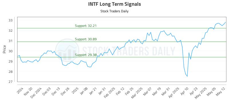 INTF Long Term Analysis for May 12 2025 INTF Long Term Analysis for May 12 2025