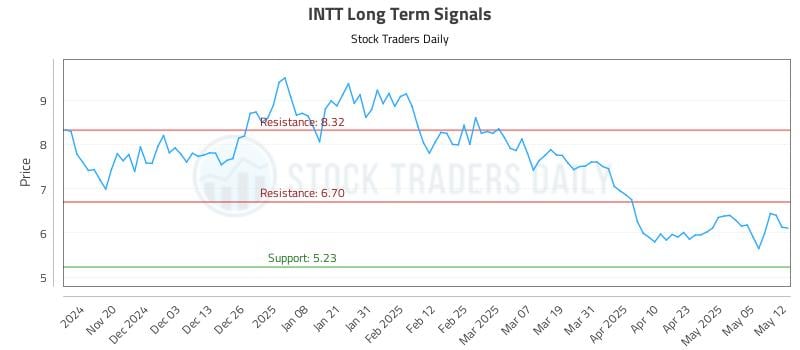 INTT Long Term Analysis for May 12 2025 INTT Long Term Analysis for May 12 2025