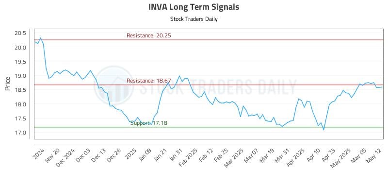 INVA Long Term Analysis for May 12 2025 INVA Long Term Analysis for May 12 2025
