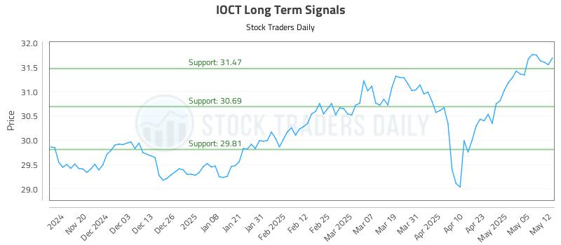 IOCT Long Term Analysis for May 12 2025 IOCT Long Term Analysis for May 12 2025