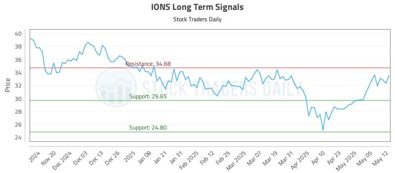 IONS Long Term Analysis for May 12 2025 IONS Long Term Analysis for May 12 2025