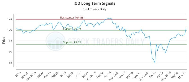 IOO Long Term Analysis for May 12 2025 IOO Long Term Analysis for May 12 2025