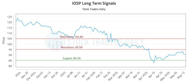 IOSP Long Term Analysis for May 12 2025 IOSP Long Term Analysis for May 12 2025