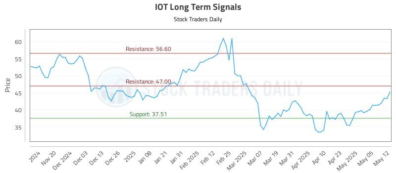 IOT Long Term Analysis for May 12 2025 IOT Long Term Analysis for May 12 2025