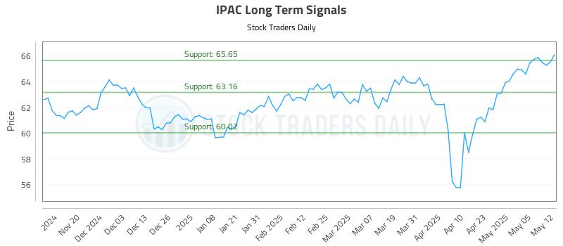 IPAC Long Term Analysis for May 12 2025