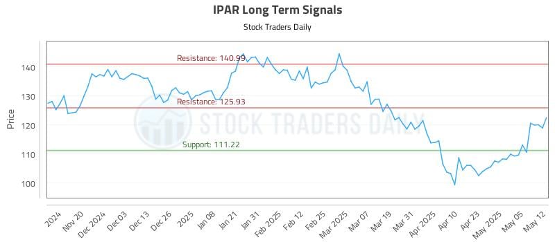 IPAR Long Term Analysis for May 12 2025 IPAR Long Term Analysis for May 12 2025