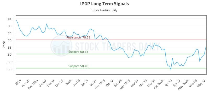 IPGP Long Term Analysis for May 12 2025 IPGP Long Term Analysis for May 12 2025