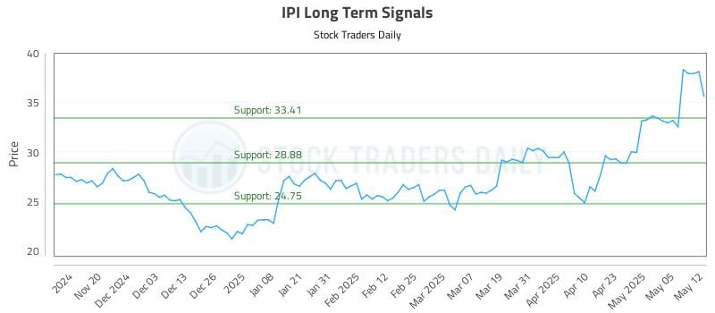 IPI Long Term Analysis for May 12 2025 IPI Long Term Analysis for May 12 2025