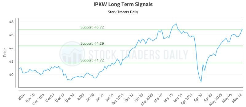 IPKW Long Term Analysis for May 12 2025 IPKW Long Term Analysis for May 12 2025