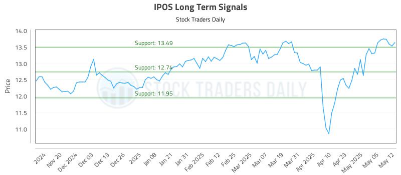 IPOS Long Term Analysis for May 12 2025 IPOS Long Term Analysis for May 12 2025