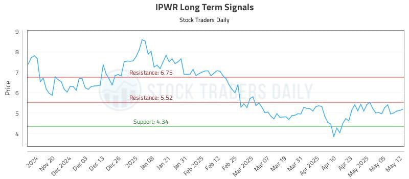 IPWR Long Term Analysis for May 12 2025 IPWR Long Term Analysis for May 12 2025