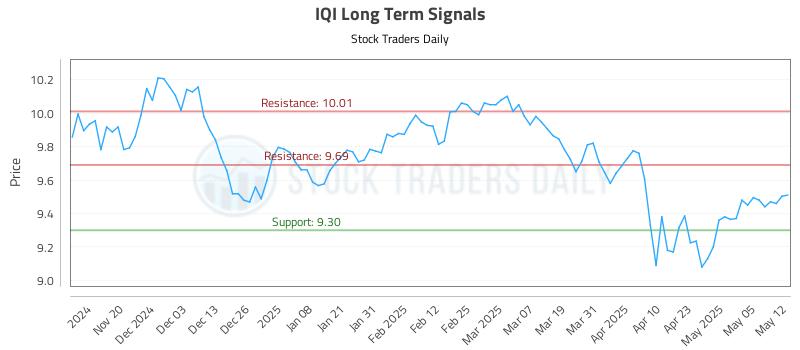 IQI Long Term Analysis for May 12 2025 IQI Long Term Analysis for May 12 2025