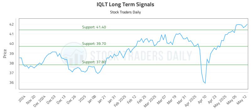 IQLT Long Term Analysis for May 12 2025