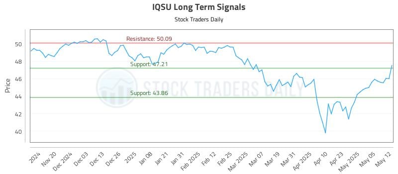 IQSU Long Term Analysis for May 12 2025 IQSU Long Term Analysis for May 12 2025