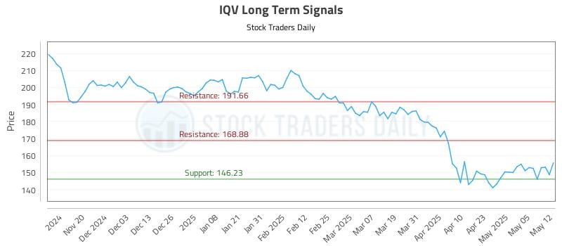 IQV Long Term Analysis for May 12 2025 IQV Long Term Analysis for May 12 2025