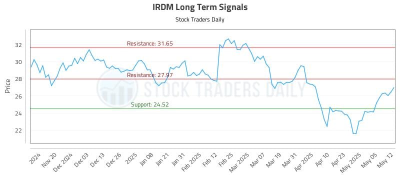 IRDM Long Term Analysis for May 12 2025 IRDM Long Term Analysis for May 12 2025