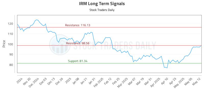 IRM Long Term Analysis for May 12 2025
