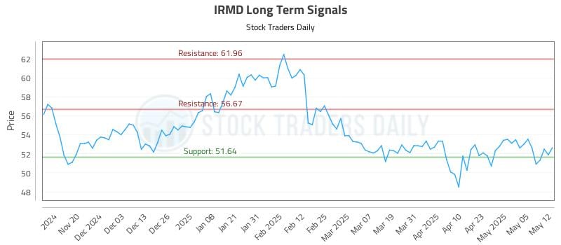 IRMD Long Term Analysis for May 12 2025 IRMD Long Term Analysis for May 12 2025