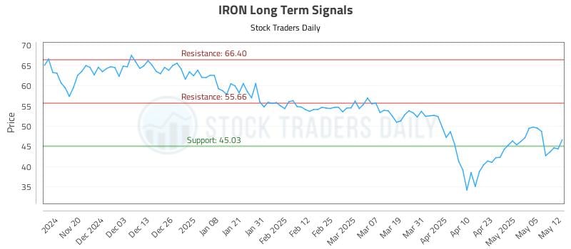 IRON Long Term Analysis for May 12 2025 IRON Long Term Analysis for May 12 2025