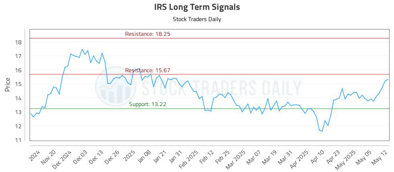IRS Long Term Analysis for May 12 2025 IRS Long Term Analysis for May 12 2025