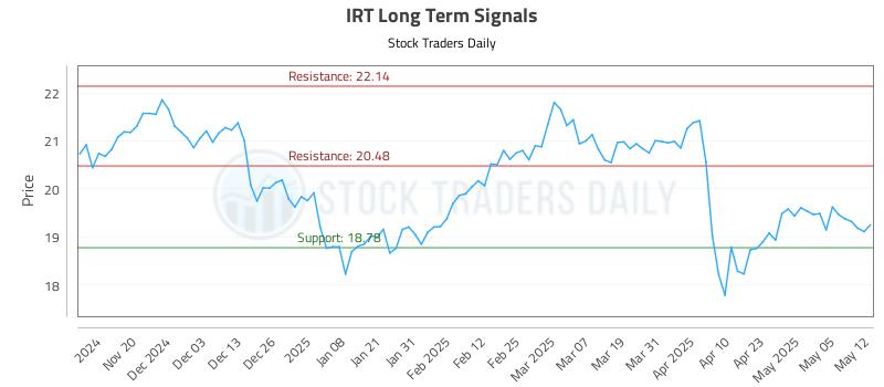 IRT Long Term Analysis for May 12 2025 IRT Long Term Analysis for May 12 2025