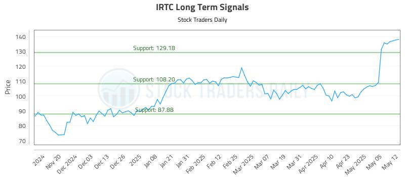 IRTC Long Term Analysis for May 12 2025 IRTC Long Term Analysis for May 12 2025