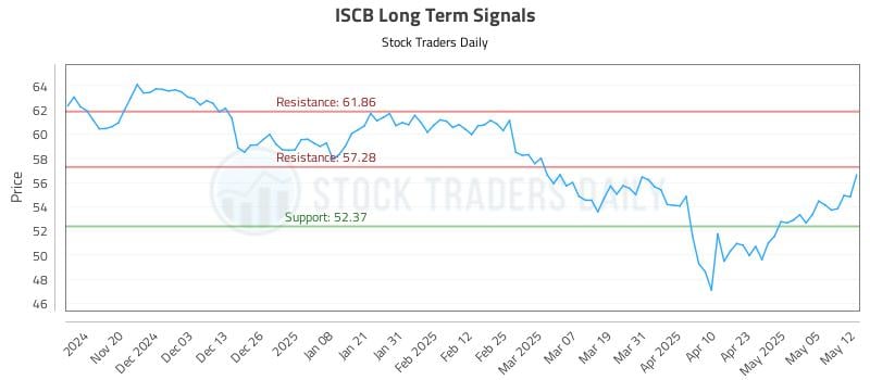 ISCB Long Term Analysis for May 12 2025 ISCB Long Term Analysis for May 12 2025