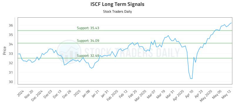 ISCF Long Term Analysis for May 12 2025 ISCF Long Term Analysis for May 12 2025