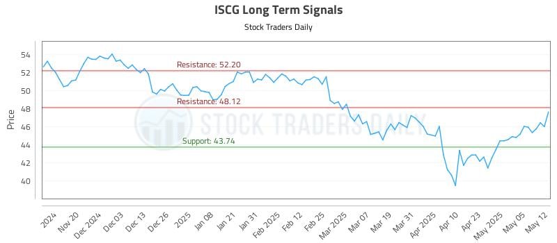 ISCG Long Term Analysis for May 12 2025